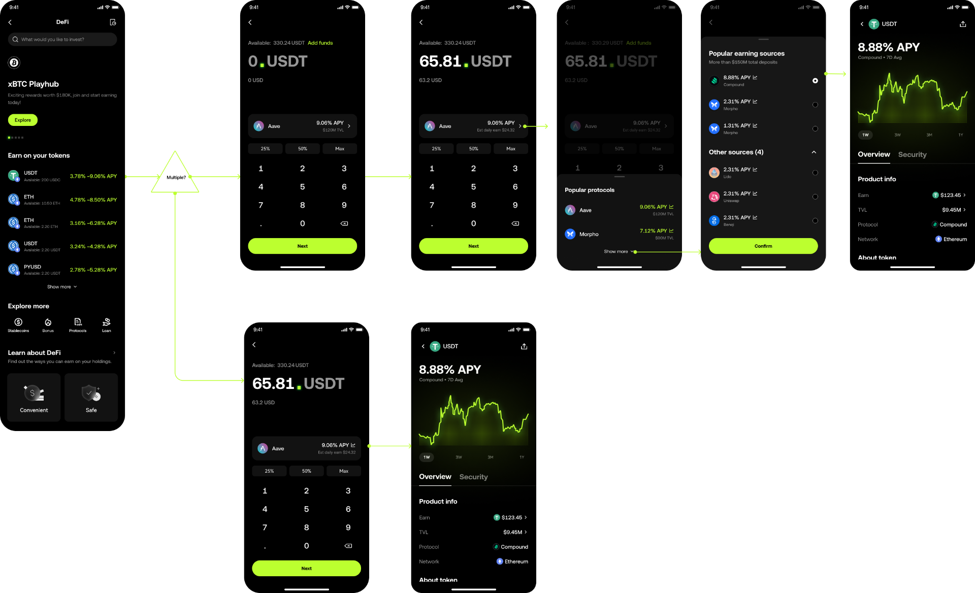 User study flow diagram showing the DeFi Earn investment journey